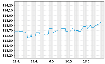 Chart Eurobank Ergasias Ser.Hold.SA -T.Nts 2022(27/32) - 1 Month