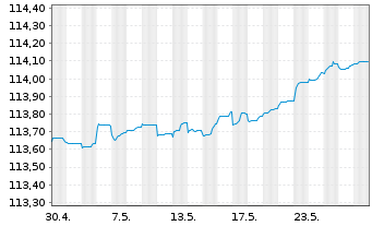 Chart Eurobank Ergasias Ser.Hold.SA -T.Nts 2022(27/32) - 1 mois