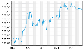 Chart BAWAG P.S.K. EO-M.-T.Hyp.Pfandb.2023(29) - 1 Month