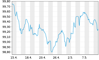 Chart BAWAG P.S.K. EO-M.-T.Hyp.Pfandb.2023(29) - 1 Monat