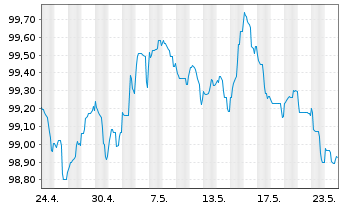 Chart BAWAG P.S.K. EO-M.-T.Hyp.Pfandb.2023(29) - 1 Month