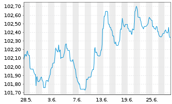 Chart Swedbank AB EO-Non-Preferred MTN 2023(28) - 1 Month