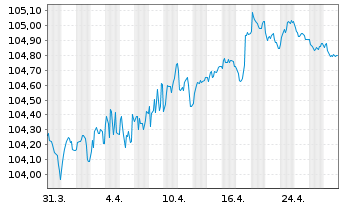 Chart Swedbank AB EO-Non-Preferred MTN 2023(28) - 1 mois