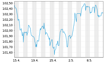 Chart Swedbank AB EO-Non-Preferred MTN 2023(28) - 1 mois
