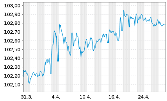 Chart Japan Finance Organ.f.Municip. EO-MTN. 2023(28) - 1 Monat