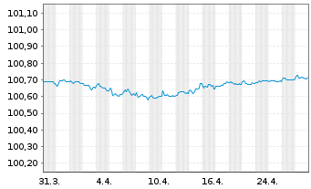 Chart Toyota Motor Finance (Neth.)BV EO-MTN. 2023(26) - 1 Monat