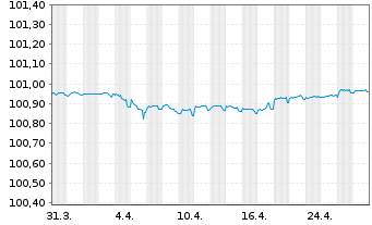 Chart ABN AMRO Bank N.V. EO-Preferred MTN 2023(26) - 1 Month