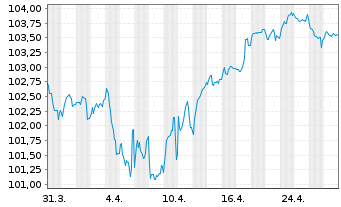 Chart AXA S.A. EO-Med.-Term Nts 2023(23/33) - 1 mois