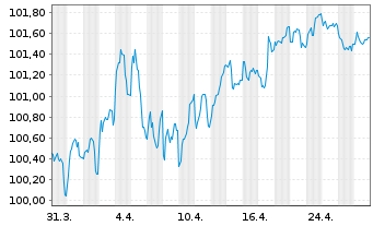 Chart BNG Bank N.V. EO-Medium-Term Notes 2023(33) - 1 Month