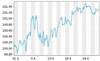 Chart European Investment Bank EO-Med.Term Nts. 2023(33) - 1 Monat