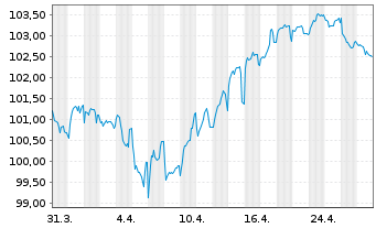 Chart E.ON SE Medium Term Notes v.23(34/35) - 1 mois