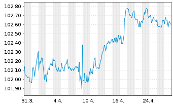 Chart E.ON SE Medium Term Notes v.23(27/28) - 1 Month