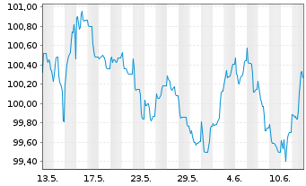 Chart ABB Finance B.V. EO-Medium-Term Nts 2023(23/31) - 1 Month