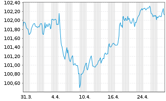 Chart ABB Finance B.V. EO-Medium-Term Nts 2023(23/31) - 1 Month