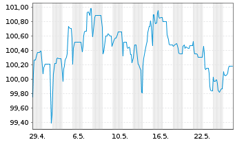 Chart ABB Finance B.V. EO-Medium-Term Nts 2023(23/31) - 1 Month
