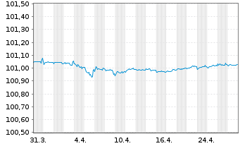 Chart Banco Santander S.A. EO-Preferred MTN 2023(26) - 1 Monat