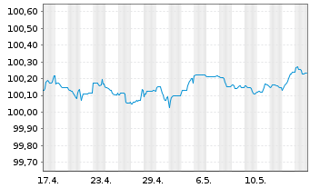 Chart Banco Santander S.A. EO-Preferred MTN 2023(26) - 1 mois