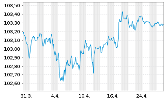 Chart Banco Santander S.A. EO-Preferred MTN 2023(28) - 1 Month