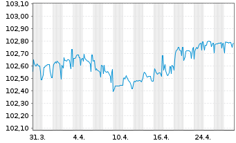 Chart Lettland, Republik EO-Medium-Term Notes 2023(28) - 1 mois