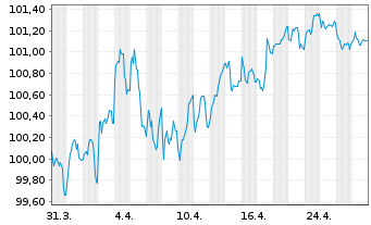 Chart International Bank Rec. Dev. EO-Med.T.Nts 2023(33) - 1 Monat