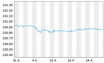 Chart Australia & N. Z. Bkg Grp Ltd. EO-MTN. 2023(26) - 1 Month