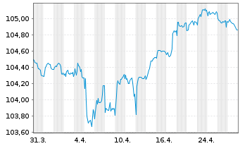 Chart Australia & N. Z. Bkg Grp Ltd. -Trm.Nts 23(28/33) - 1 Month