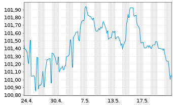 Chart Holding d'Infrastr. de Transp. EO-MTN. 2023(23/30) - 1 Month