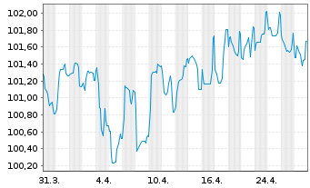 Chart Citigroup Inc. EO-FLR Med.-T. Nts 2024(31/32) - 1 Monat