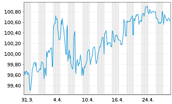 Chart Coöperatieve Rabobank U.A. Term Cov.Bds 2023(33) - 1 mois