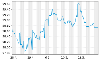 Chart Coöperatieve Rabobank U.A. Term Cov.Bds 2023(33) - 1 Monat