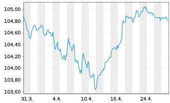 Chart AIB Group PLC EO-FLR Med.-T.Nts 2023(28/29) - 1 Month