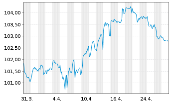 Chart EnBW International Finance BV EO-MTN. 2023(34/35) - 1 mois