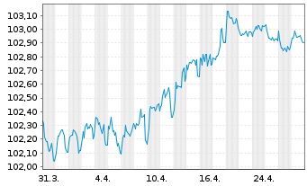 Chart EnBW International Finance BV EO-MTN. 2023(28/28) - 1 Monat