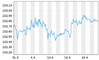 Chart Sparebank 1 SR-Bank ASA EO-Med.Term Notes 2023(27) - 1 Month