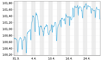 Chart Nederlandse Waterschapsbank NV EO-MTN. 2023(29) - 1 mois