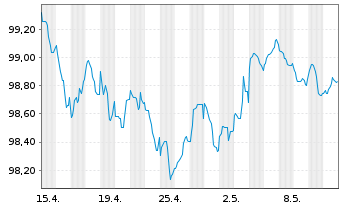 Chart Nederlandse Waterschapsbank NV EO-MTN. 2023(29) - 1 Monat