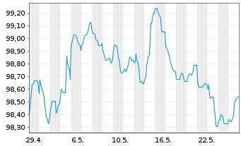 Chart Nederlandse Waterschapsbank NV EO-MTN. 2023(29) - 1 mois