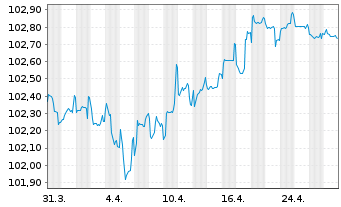 Chart National Bank of Canada EO-Med.-Term Nts 2023(28) - 1 mois