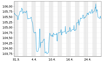 Chart Eurofins Scientific S.E. EO-FLR Nts. 2023(28/Und.) - 1 Month