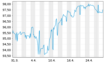 Chart ESB Finance DAC EO-Medium-Term Nts 2023(23/43) - 1 Month