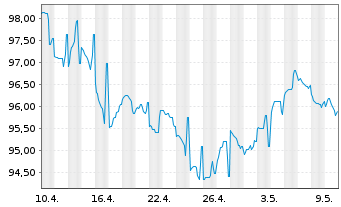 Chart ESB Finance DAC EO-Medium-Term Nts 2023(23/43) - 1 Monat