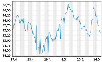 Chart ESB Finance DAC EO-Medium-Term Nts 2023(23/43) - 1 Month