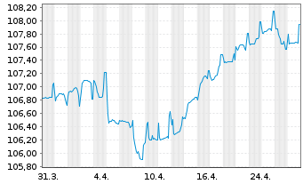 Chart Bulgarien EO-Bonds 2023(33) Reg.S - 1 Monat