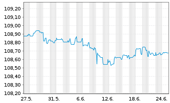 Chart Eurobank S.A. EO-FLR Prefferr. MTN 23(28/29) - 1 mois