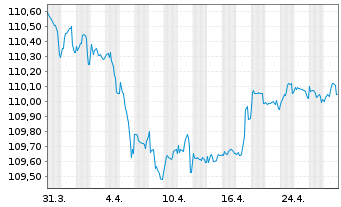 Chart Eurobank S.A. EO-FLR Prefferr. MTN 23(28/29) - 1 Month