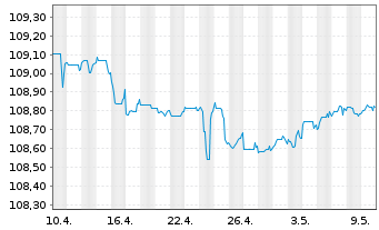 Chart Eurobank S.A. EO-FLR Prefferr. MTN 23(28/29) - 1 Monat