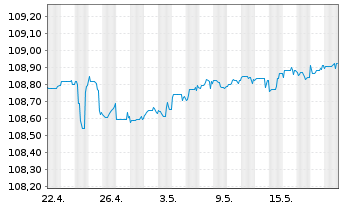 Chart Eurobank S.A. EO-FLR Prefferr. MTN 23(28/29) - 1 Month