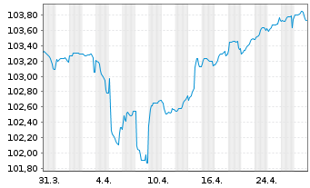 Chart Iberdrola Finanzas S.A. M.-T.Nts 2023(23/Und.) - 1 mois