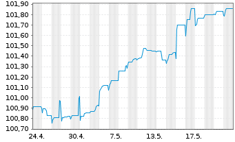 Chart Iberdrola Finanzas S.A. M.-T.Nts 2023(23/Und.) - 1 Month