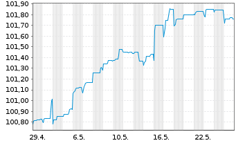 Chart Iberdrola Finanzas S.A. M.-T.Nts 2023(23/Und.) - 1 mois